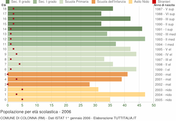 Grafico Popolazione in età scolastica - Colonna 2006