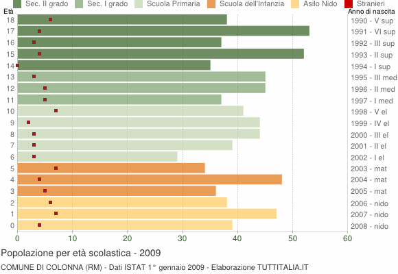 Grafico Popolazione in età scolastica - Colonna 2009