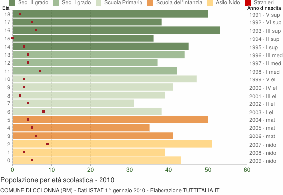 Grafico Popolazione in età scolastica - Colonna 2010