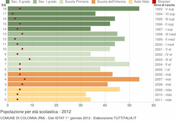 Grafico Popolazione in età scolastica - Colonna 2012