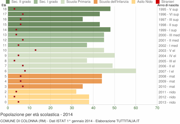 Grafico Popolazione in età scolastica - Colonna 2014