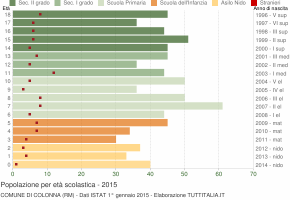 Grafico Popolazione in età scolastica - Colonna 2015