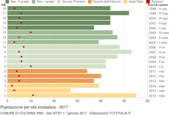Grafico Popolazione in età scolastica - Colonna 2017