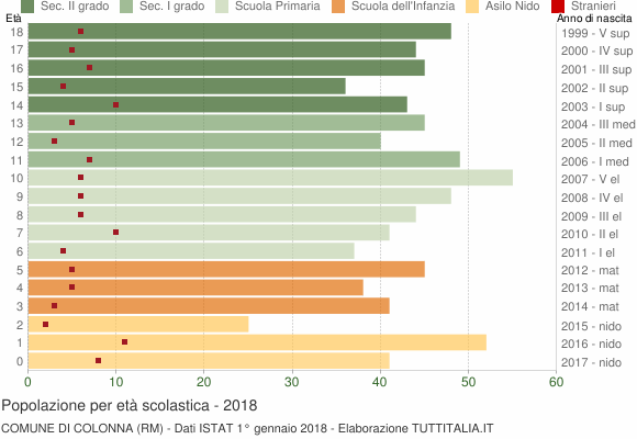Grafico Popolazione in età scolastica - Colonna 2018