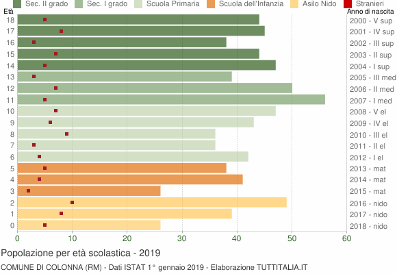 Grafico Popolazione in età scolastica - Colonna 2019
