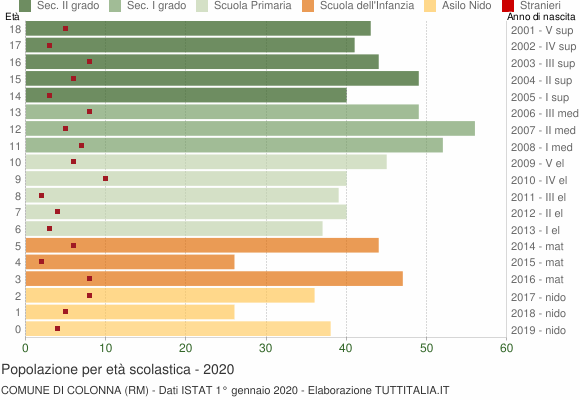 Grafico Popolazione in età scolastica - Colonna 2020