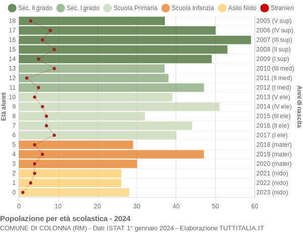 Grafico Popolazione in età scolastica - Colonna 2024