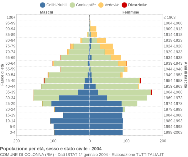 Grafico Popolazione per età, sesso e stato civile Comune di Colonna (RM)