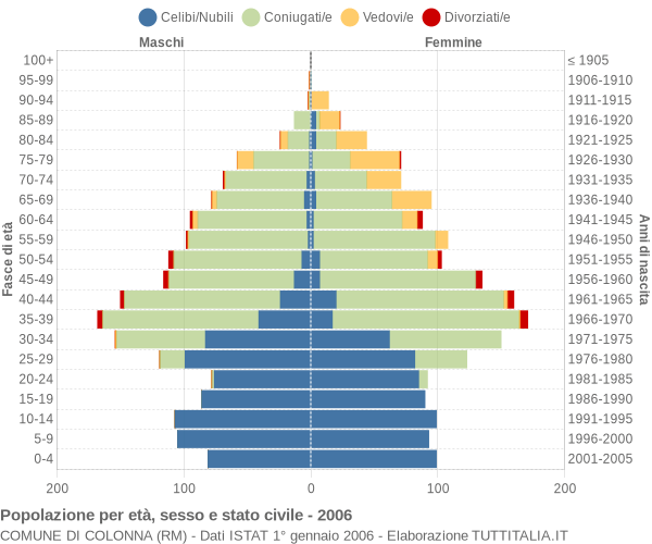 Grafico Popolazione per età, sesso e stato civile Comune di Colonna (RM)