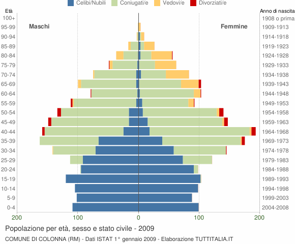 Grafico Popolazione per età, sesso e stato civile Comune di Colonna (RM)