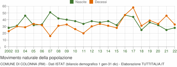 Grafico movimento naturale della popolazione Comune di Colonna (RM)