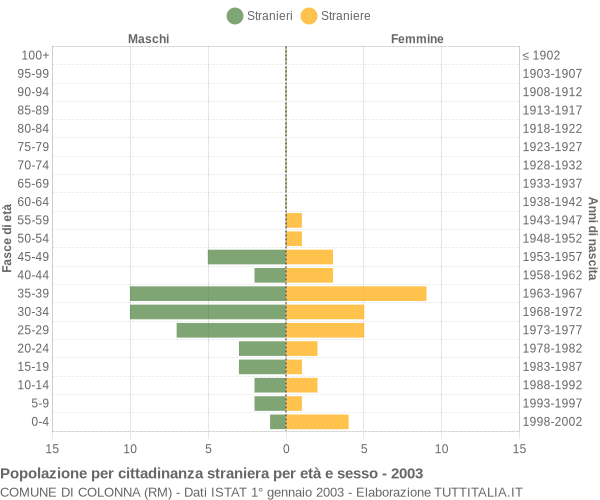 Grafico cittadini stranieri - Colonna 2003