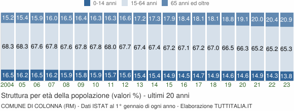 Grafico struttura della popolazione Comune di Colonna (RM)