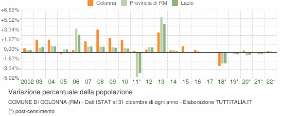 Variazione percentuale della popolazione Comune di Colonna (RM)