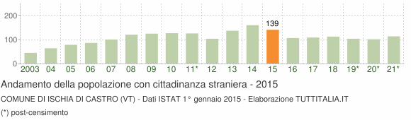 Grafico andamento popolazione stranieri Comune di Ischia di Castro (VT)