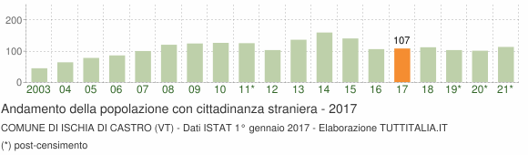 Grafico andamento popolazione stranieri Comune di Ischia di Castro (VT)