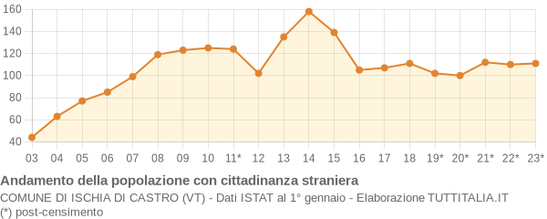 Andamento popolazione stranieri Comune di Ischia di Castro (VT)