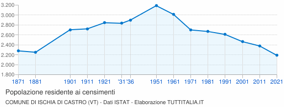 Grafico andamento storico popolazione Comune di Ischia di Castro (VT)