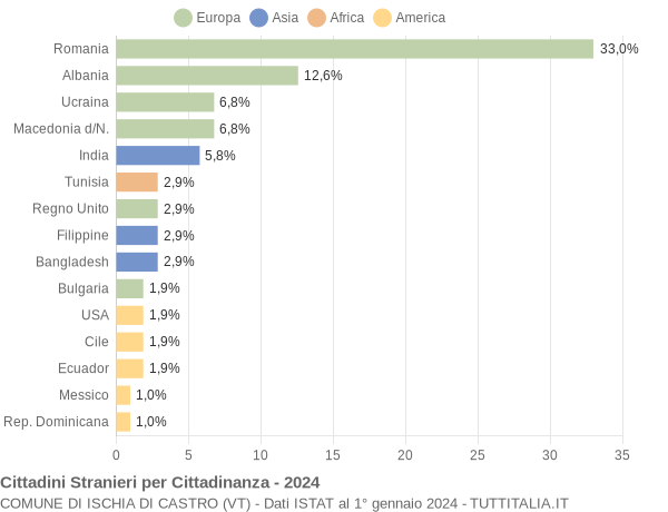 Grafico cittadinanza stranieri - Ischia di Castro 2024