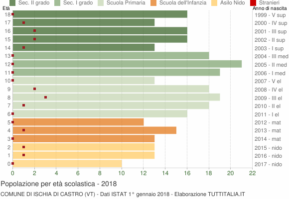 Grafico Popolazione in età scolastica - Ischia di Castro 2018