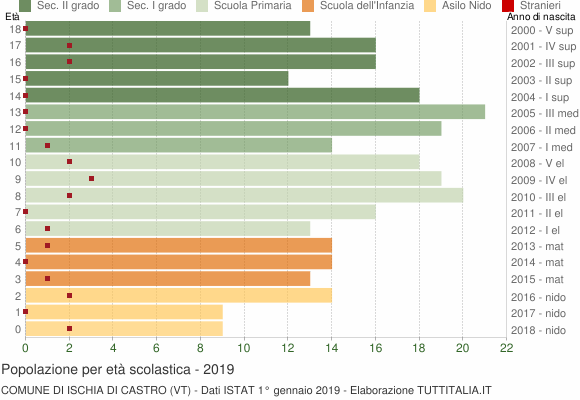 Grafico Popolazione in età scolastica - Ischia di Castro 2019