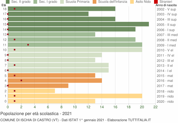 Grafico Popolazione in età scolastica - Ischia di Castro 2021