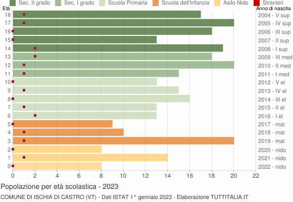 Grafico Popolazione in età scolastica - Ischia di Castro 2023