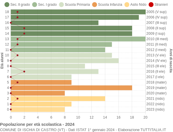 Grafico Popolazione in età scolastica - Ischia di Castro 2024