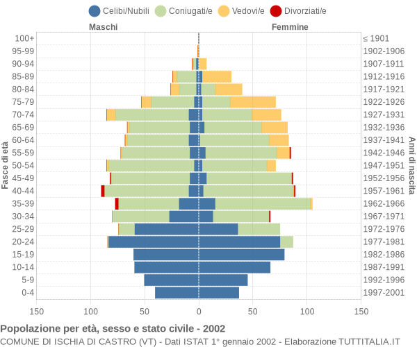 Grafico Popolazione per età, sesso e stato civile Comune di Ischia di Castro (VT)