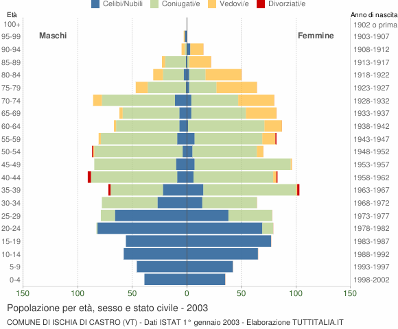 Grafico Popolazione per età, sesso e stato civile Comune di Ischia di Castro (VT)