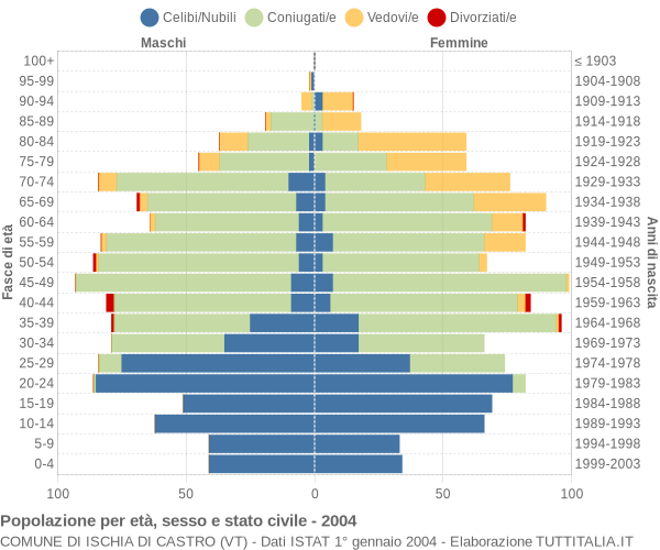 Grafico Popolazione per età, sesso e stato civile Comune di Ischia di Castro (VT)