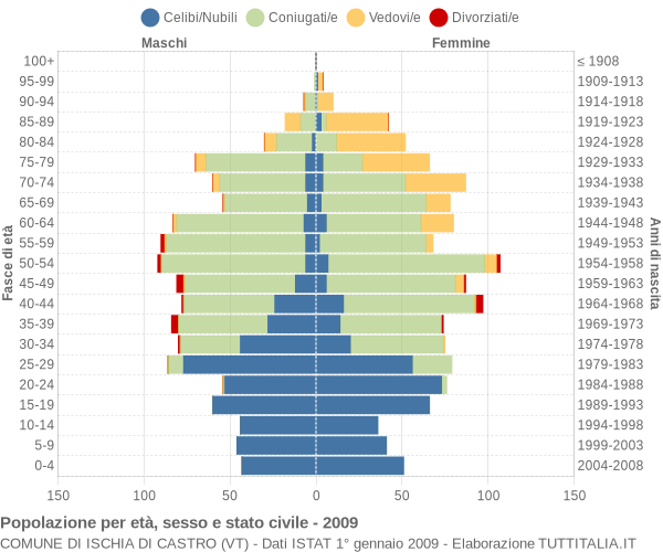 Grafico Popolazione per età, sesso e stato civile Comune di Ischia di Castro (VT)