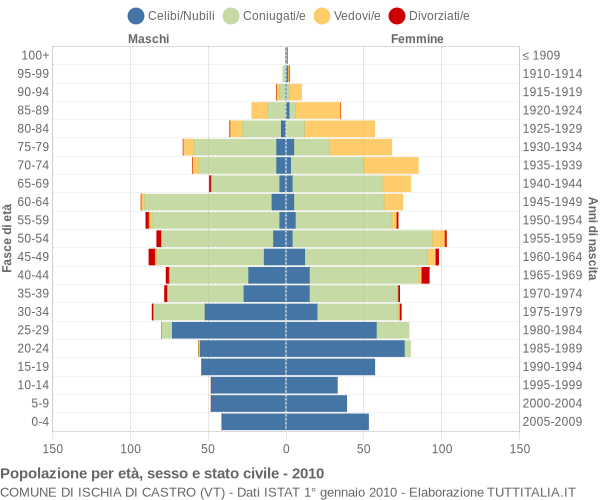 Grafico Popolazione per età, sesso e stato civile Comune di Ischia di Castro (VT)