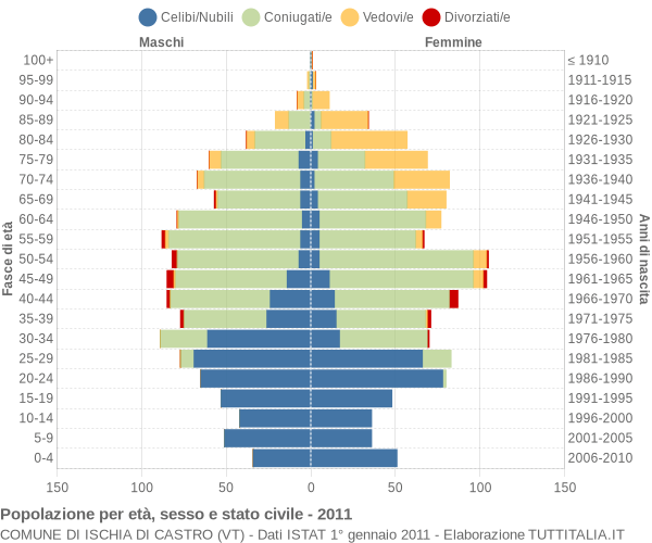 Grafico Popolazione per età, sesso e stato civile Comune di Ischia di Castro (VT)