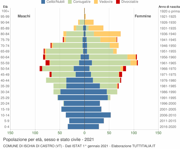 Grafico Popolazione per età, sesso e stato civile Comune di Ischia di Castro (VT)