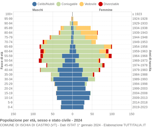 Grafico Popolazione per età, sesso e stato civile Comune di Ischia di Castro (VT)