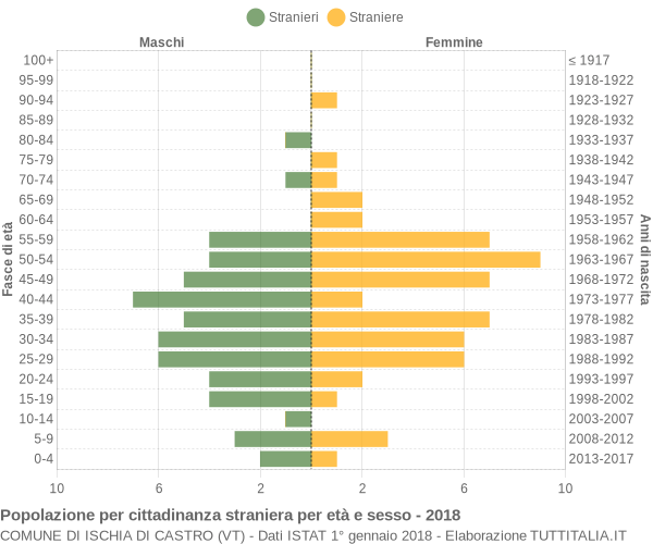 Grafico cittadini stranieri - Ischia di Castro 2018