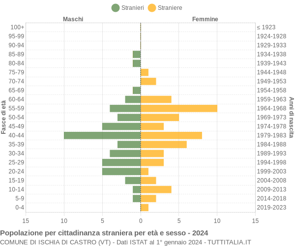 Grafico cittadini stranieri - Ischia di Castro 2024