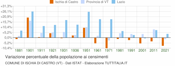 Grafico variazione percentuale della popolazione Comune di Ischia di Castro (VT)