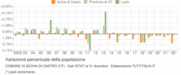 Variazione percentuale della popolazione Comune di Ischia di Castro (VT)