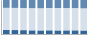 Grafico struttura della popolazione Comune di Ischia di Castro (VT)