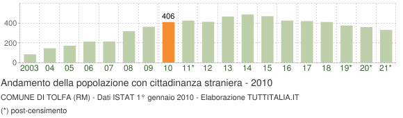 Grafico andamento popolazione stranieri Comune di Tolfa (RM)