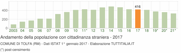 Grafico andamento popolazione stranieri Comune di Tolfa (RM)