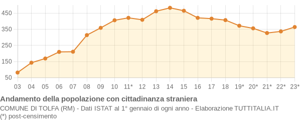 Andamento popolazione stranieri Comune di Tolfa (RM)