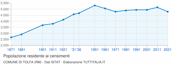 Grafico andamento storico popolazione Comune di Tolfa (RM)