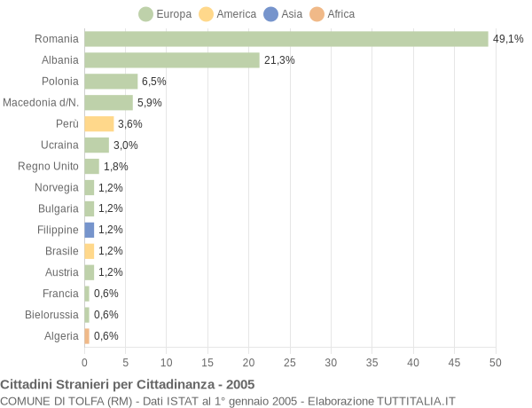 Grafico cittadinanza stranieri - Tolfa 2005