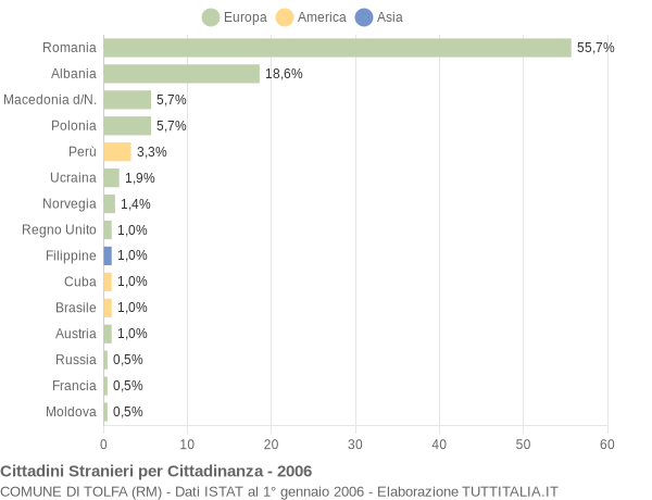 Grafico cittadinanza stranieri - Tolfa 2006