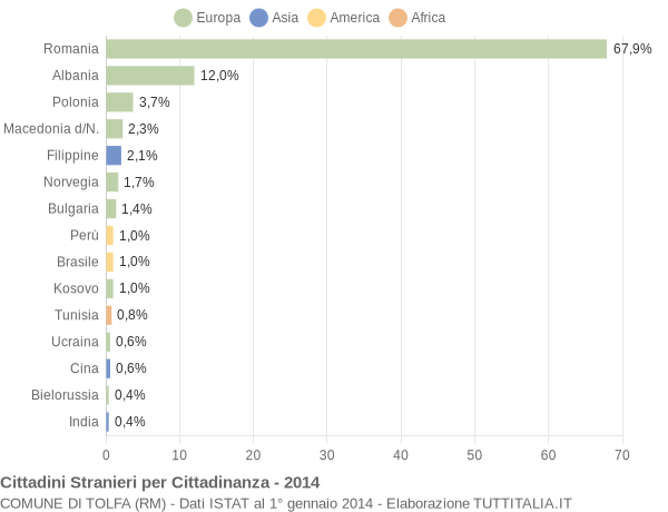 Grafico cittadinanza stranieri - Tolfa 2014