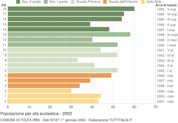 Grafico Popolazione in età scolastica - Tolfa 2002