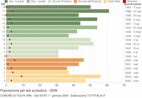 Grafico Popolazione in età scolastica - Tolfa 2006